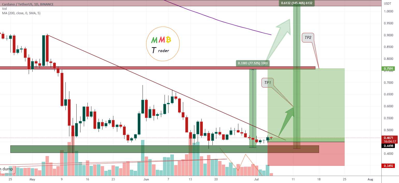  تحلیل کاردانو - ADAUSDT نزدیک به پشتیبانی اصلی روزانه منتظر یک پمپ باشید