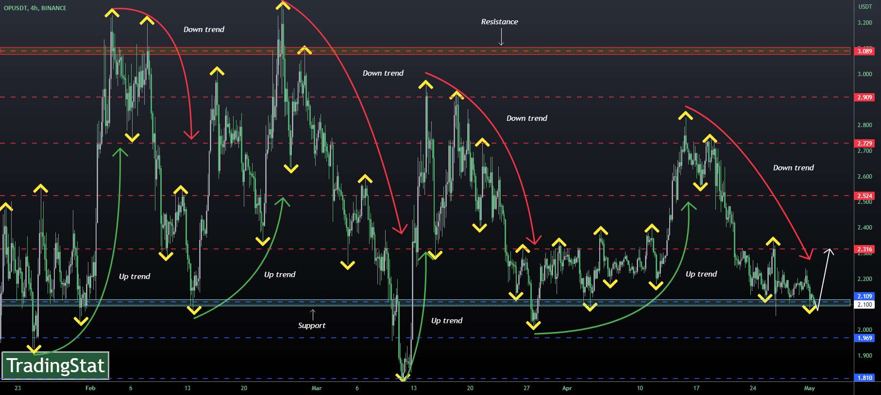  تحلیل Optimism - ✅TS ❕ OPUSD: به منطقه پشتیبانی رسید✅