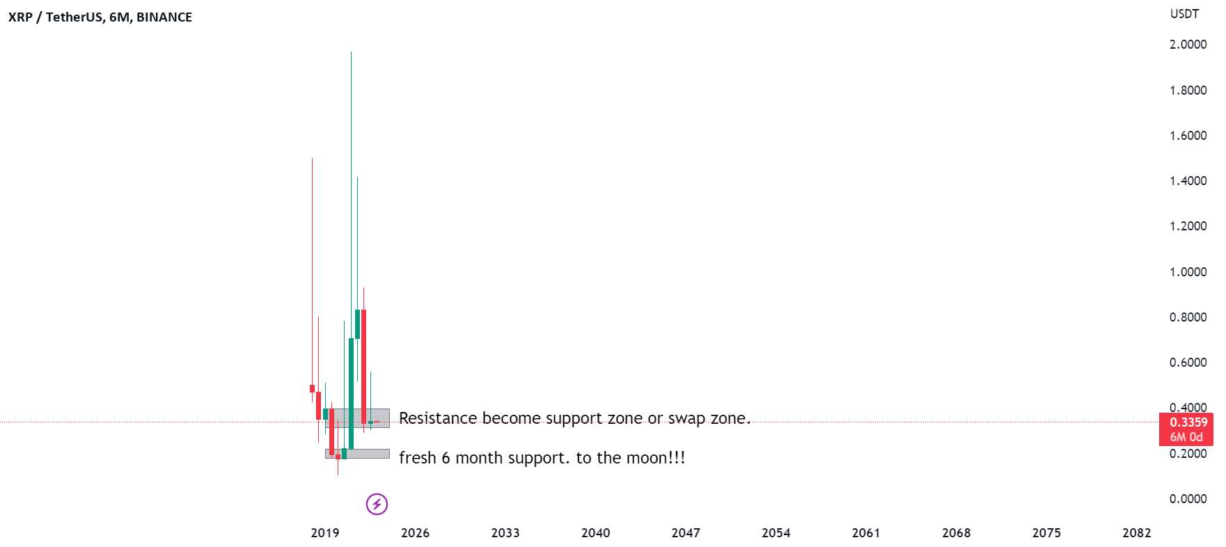 XRP به ماه 2023-2024