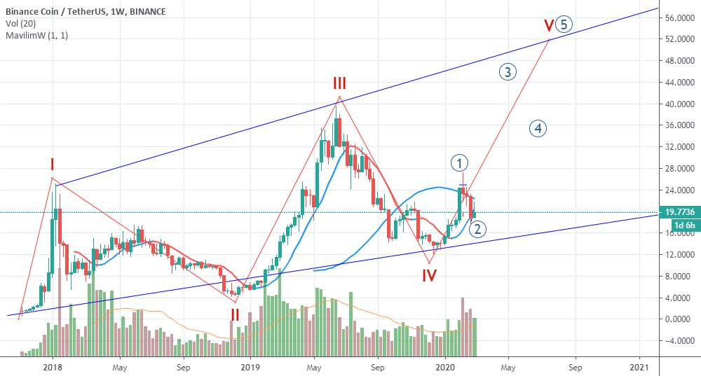 BNB-USDT - رویای مبتدیان