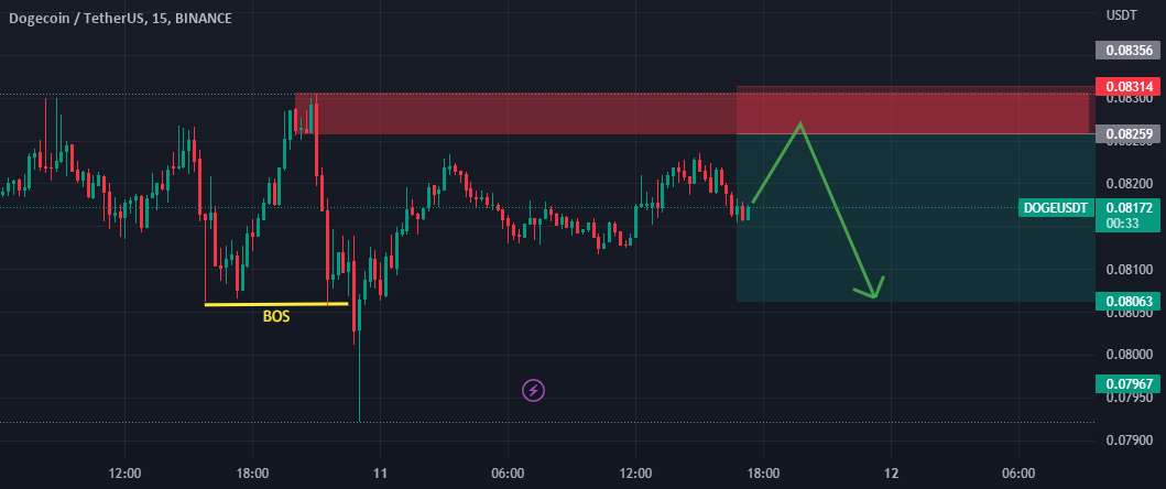 DOGE/USDT Bearish Orderbloch