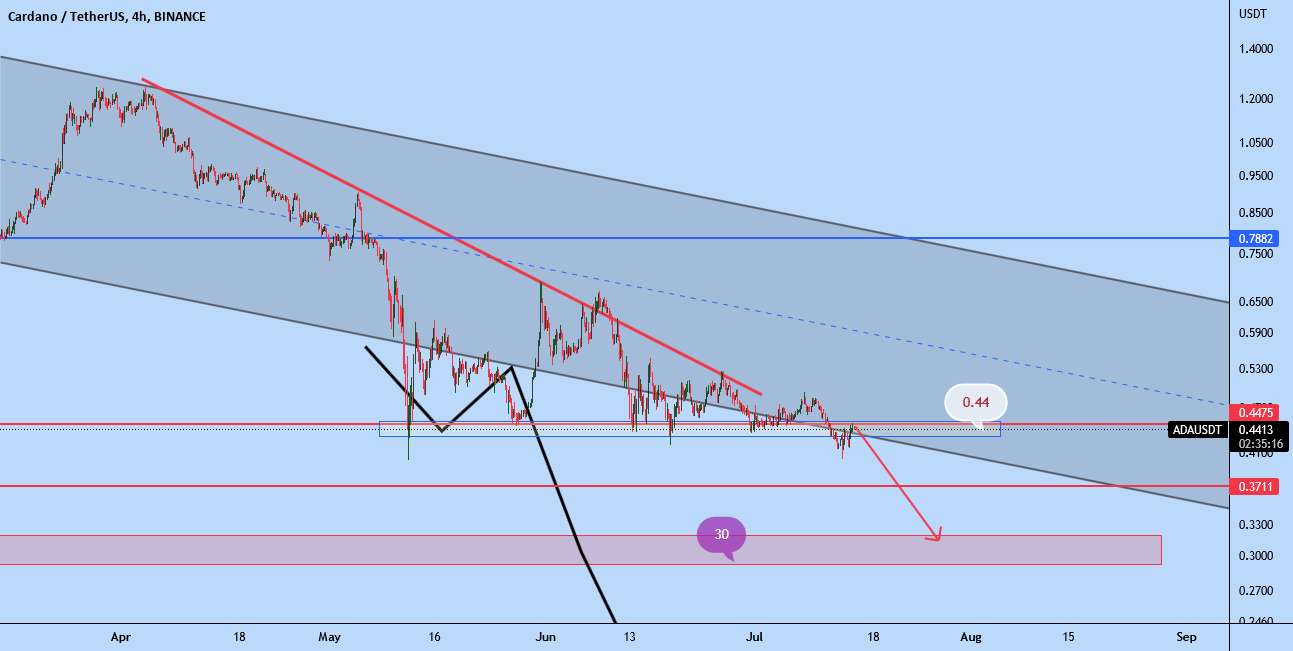  تحلیل کاردانو - ADA/USDT