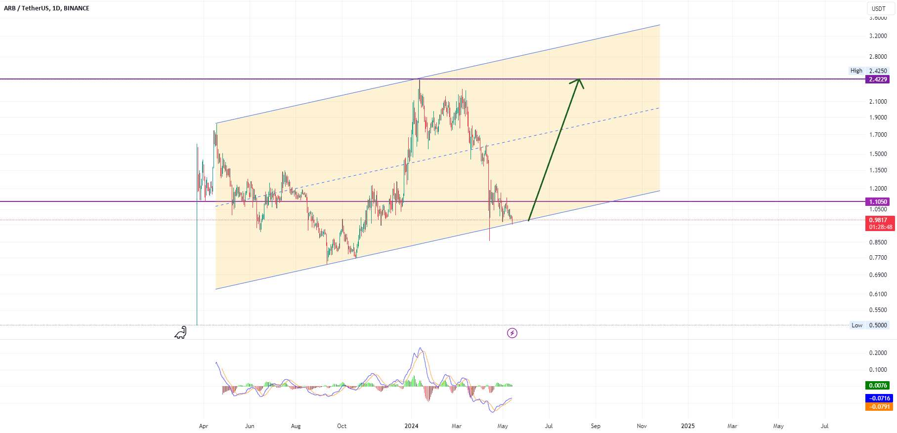 ARB/USDT