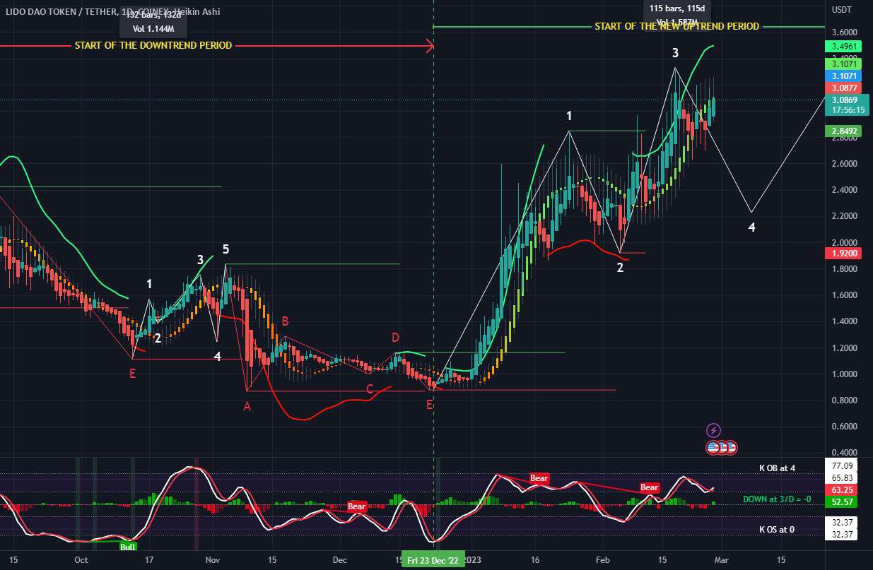  تحلیل Lido DAO - انتظارات روزانه من در نمودار کلان برای LDO USDT.