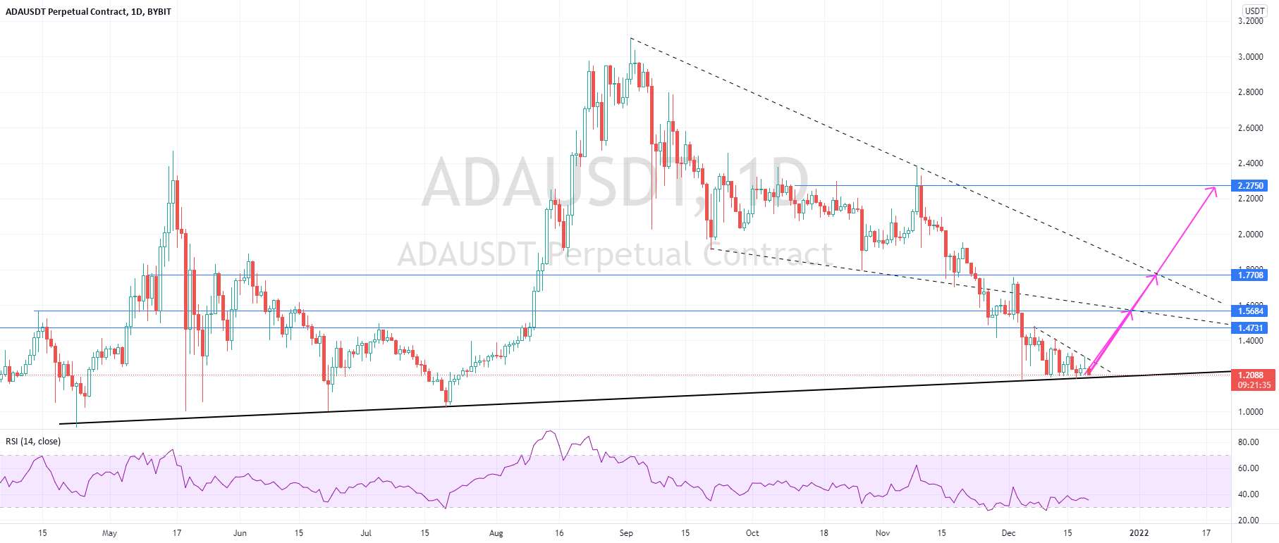 $ADAUSD - امیدواریم این پشتیبانی متوقف شود