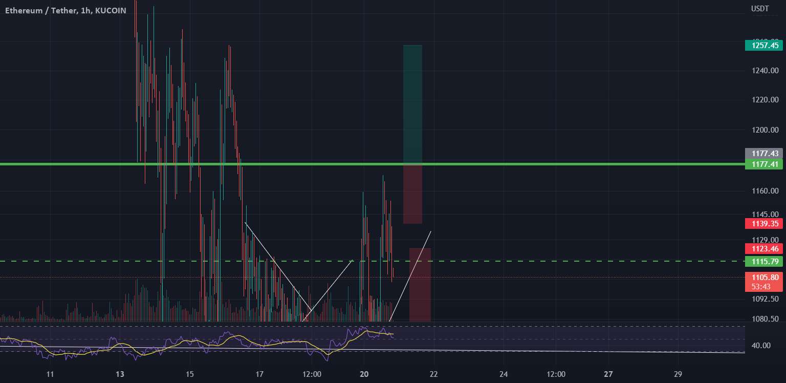  تحلیل اتریوم - خط حمایت و مقاومت ETH