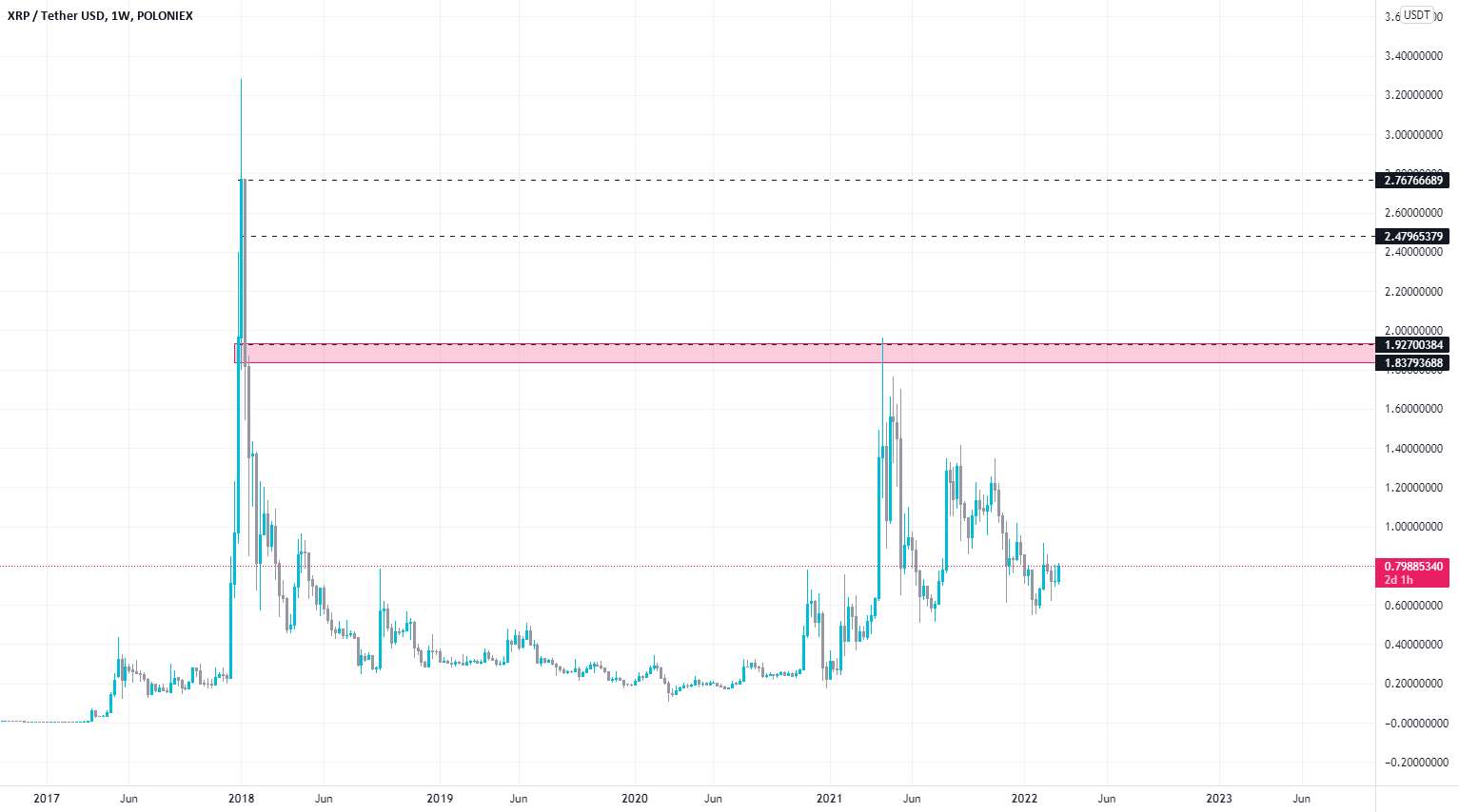 هفتگی XRP کوتاه مدت