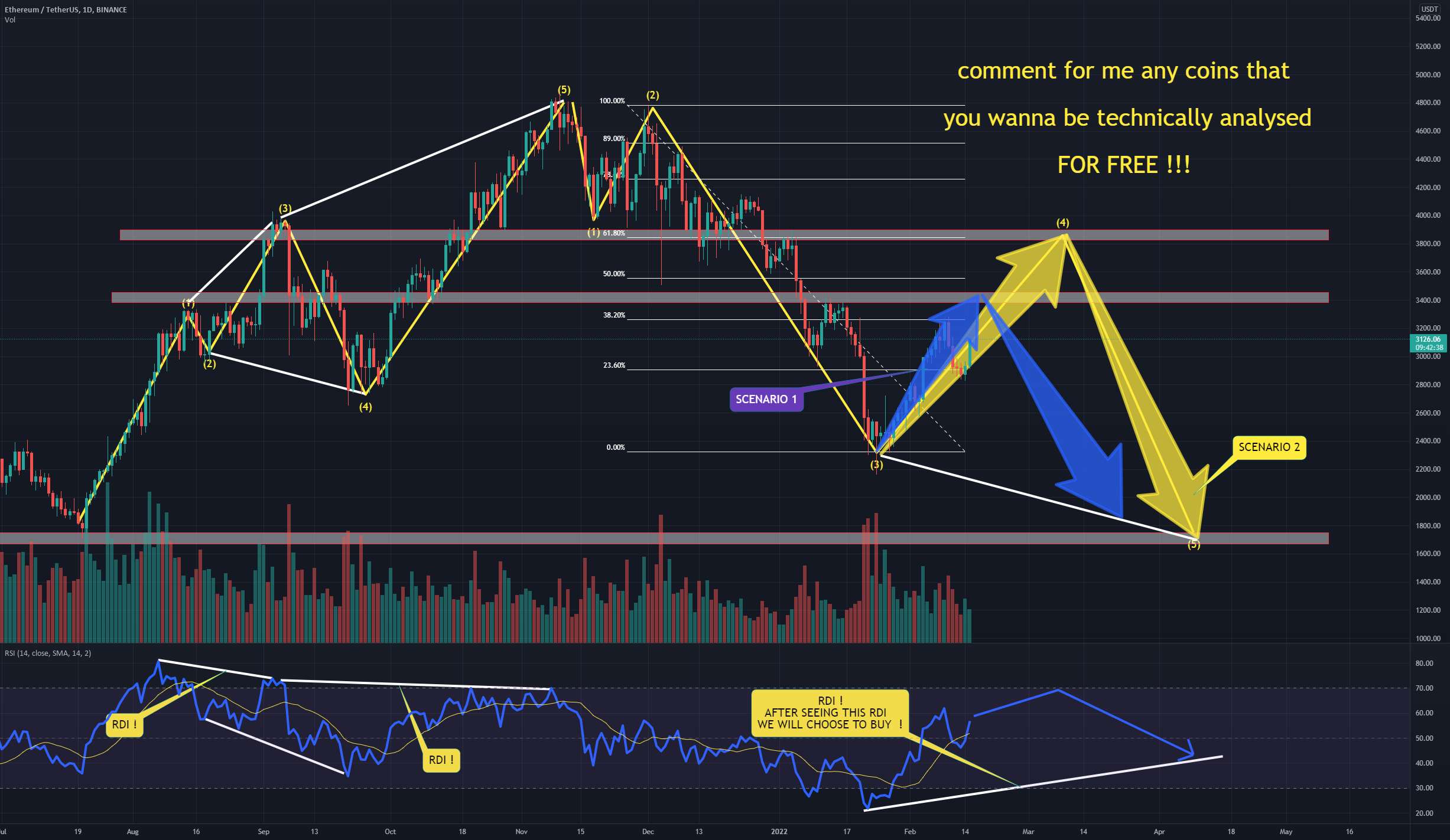 2 سناریو در مورد ETH!