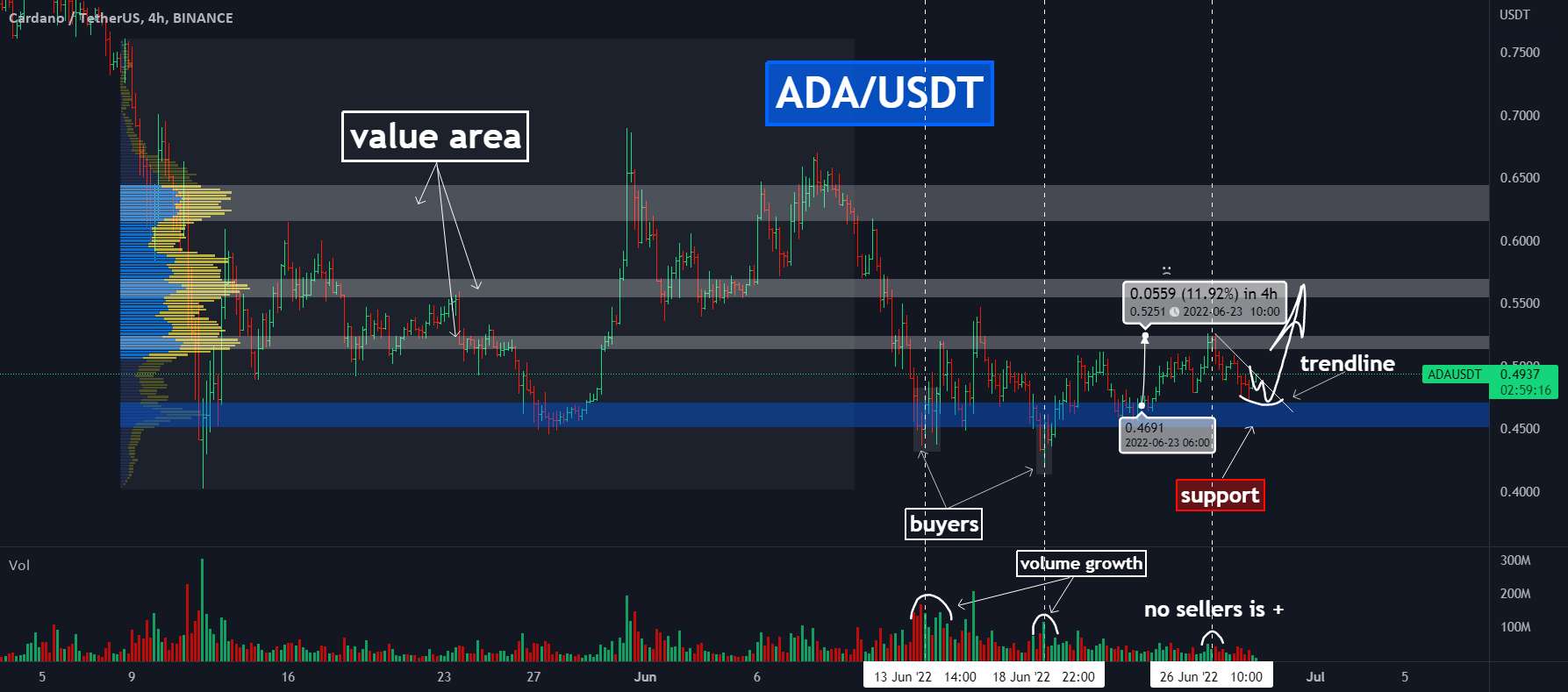 📈ADA: در راه رسیدن به اهداف! آیا کاردانو آماده پمپاژ است؟