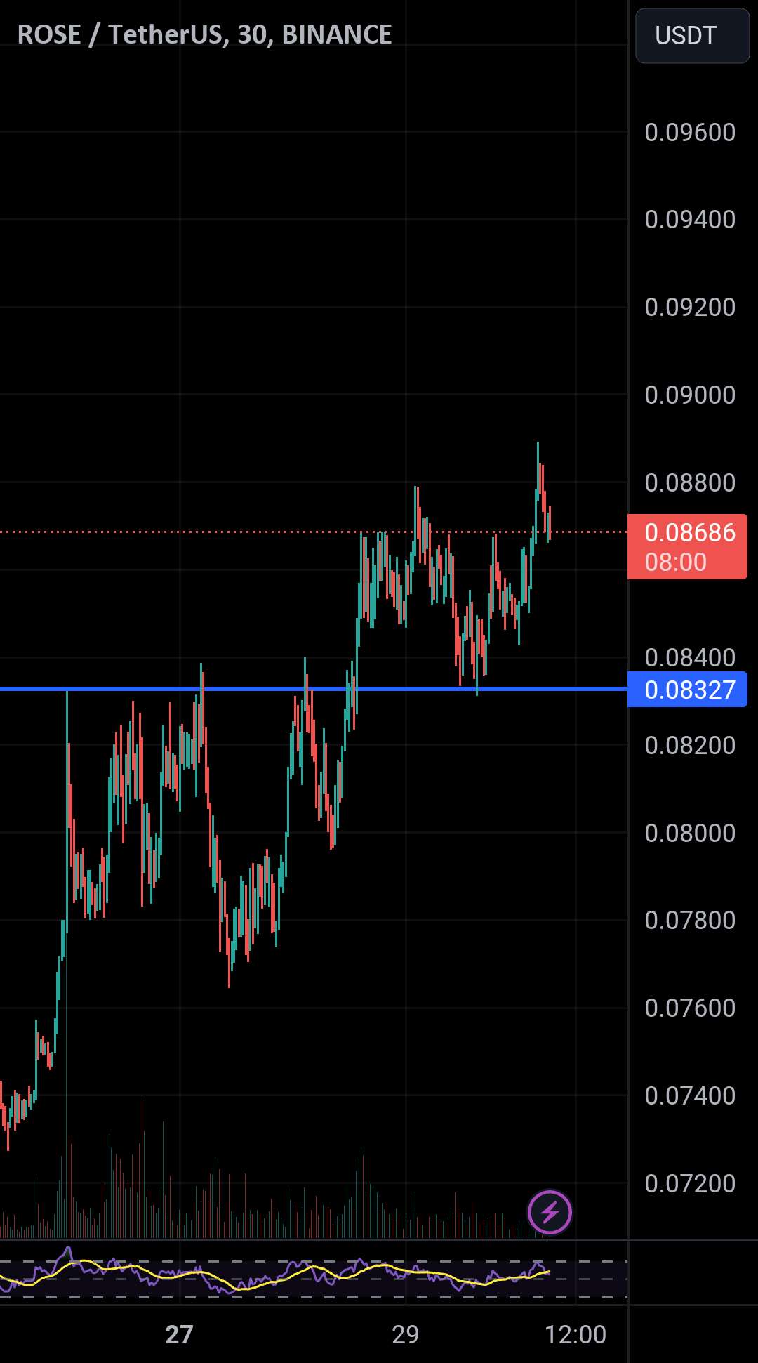 تحلیل آسیس نتورک - آنچه بالا می رود باید $ROSE پایین بیاید