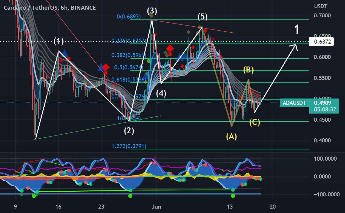  تحلیل کاردانو - هدف موج 1 ADA
