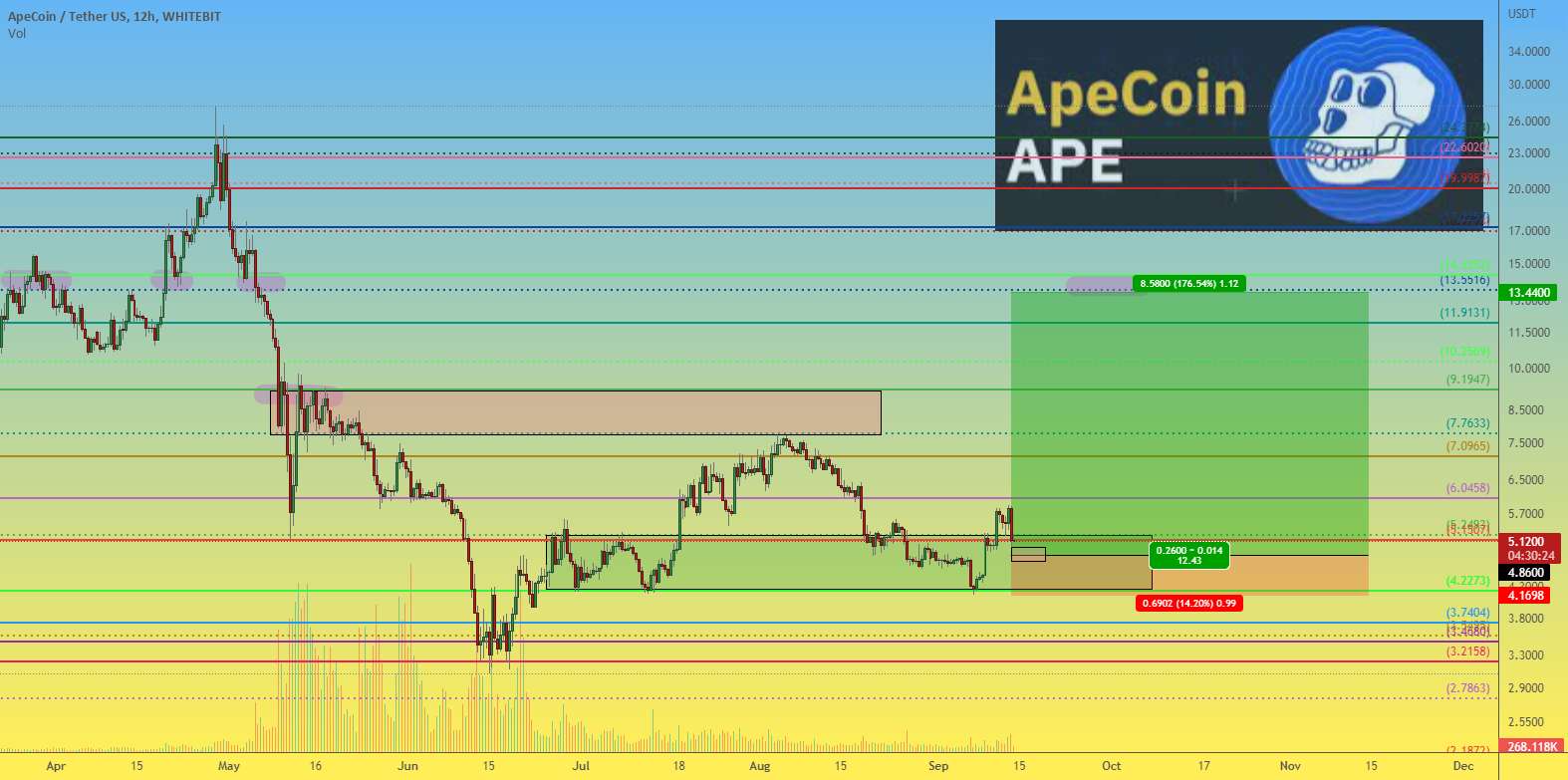  تحلیل ApeCoin - تصحیح 12h APEUSDT به پایان می رسد، به زودی یک حرکت قدرتمند Apecoin به سمت بالا