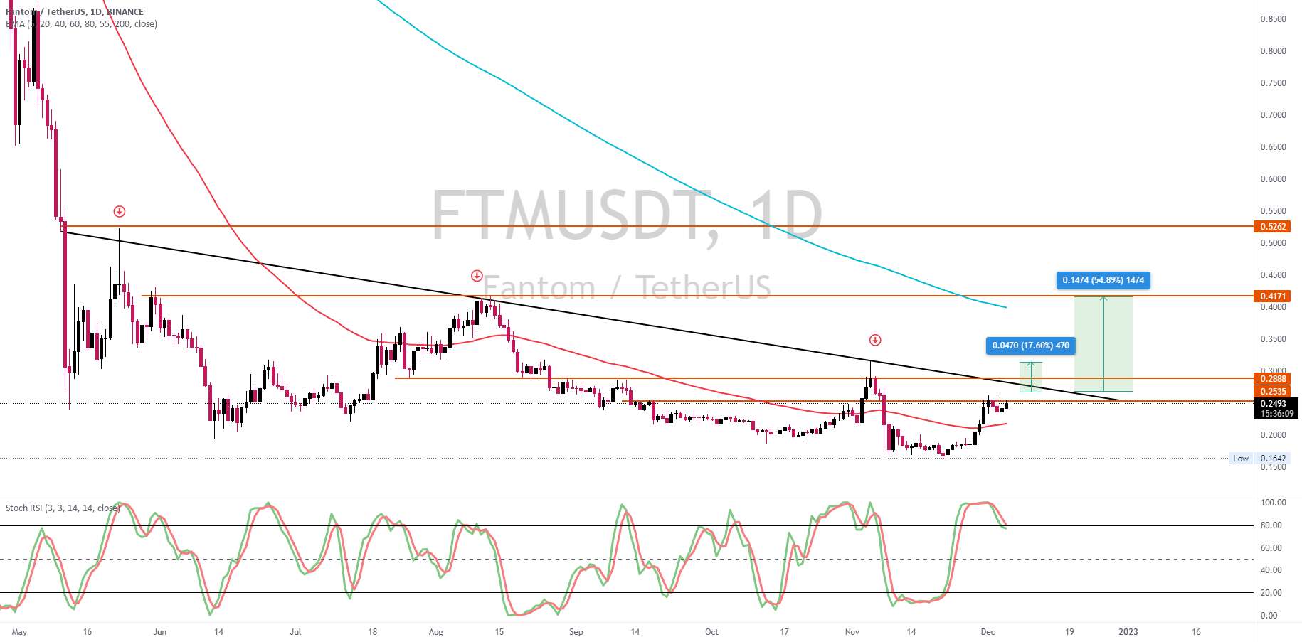  تحلیل فانتوم - $FTM - فقط موضوع زمان است