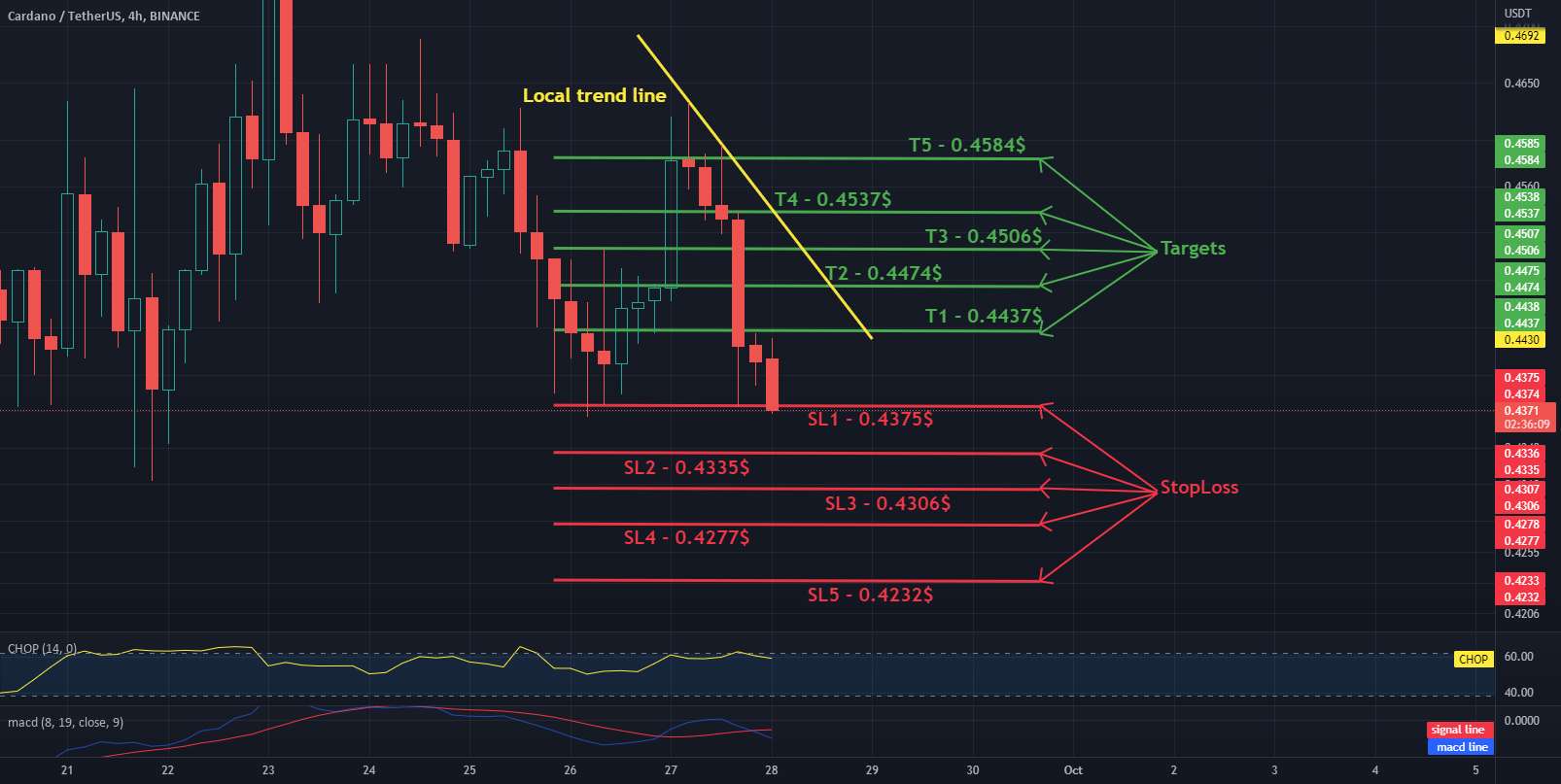 اهداف ADA/USDT و توقف 4H