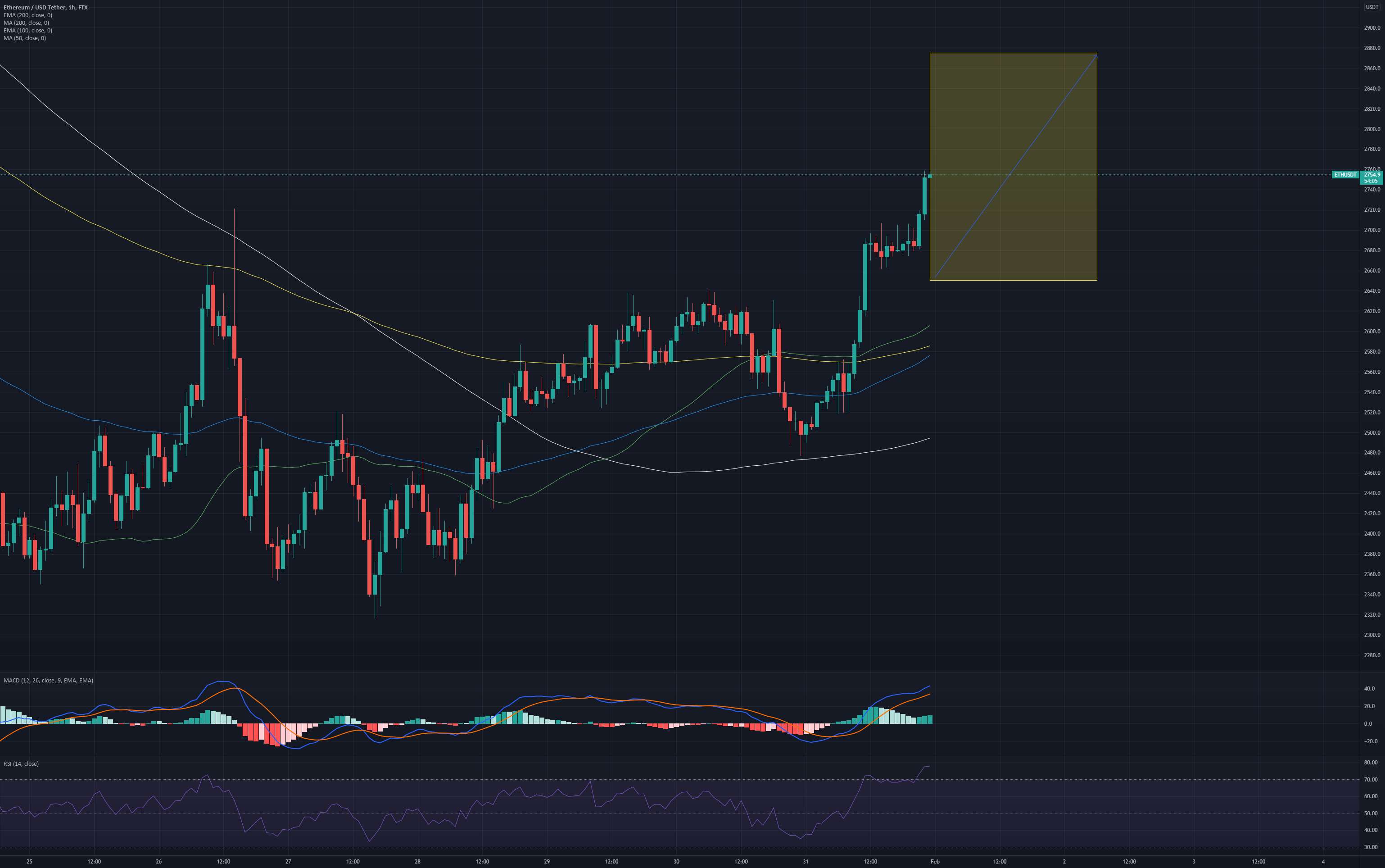  تحلیل اتریوم - ETH USDT LONG SWING