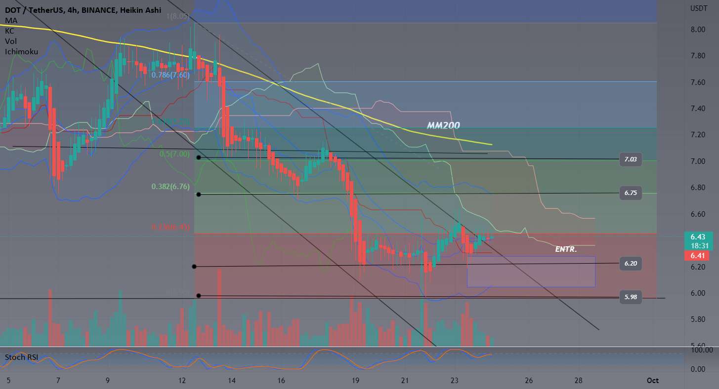 DOT USDT 4H - SWING TRADE