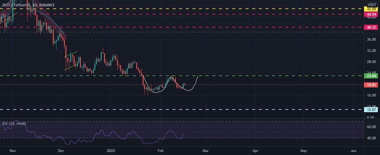  تحلیل پولکادات - $DOT W-Pattern