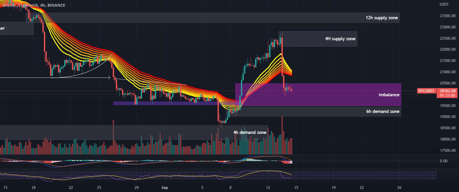  تحلیل بیت کوین - نمودار #BTCUSDT 4H