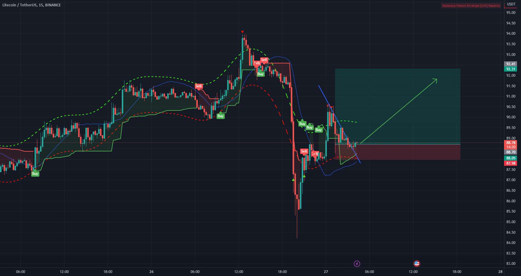 زمان برای دوباره به دست آوردن ضرر برای LTC است