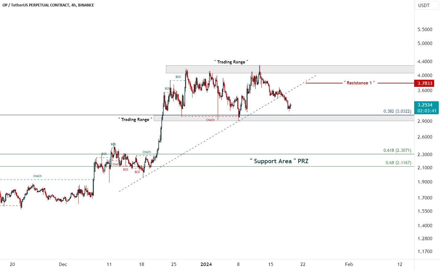  تحلیل Optimism - #TOBTC #LQR #OP