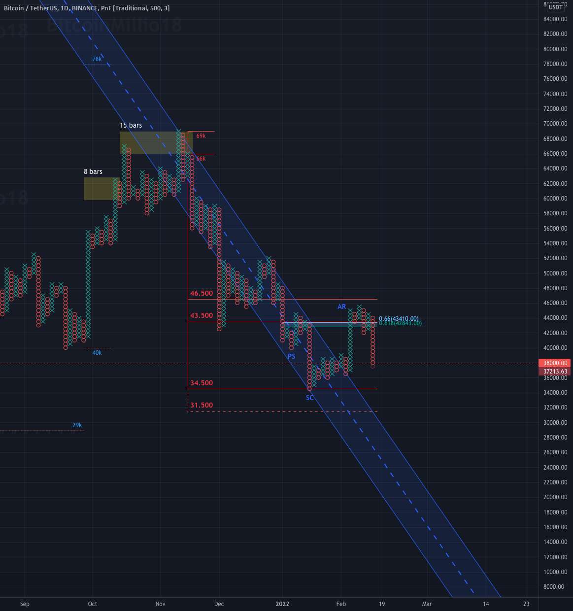 هدف 31.500