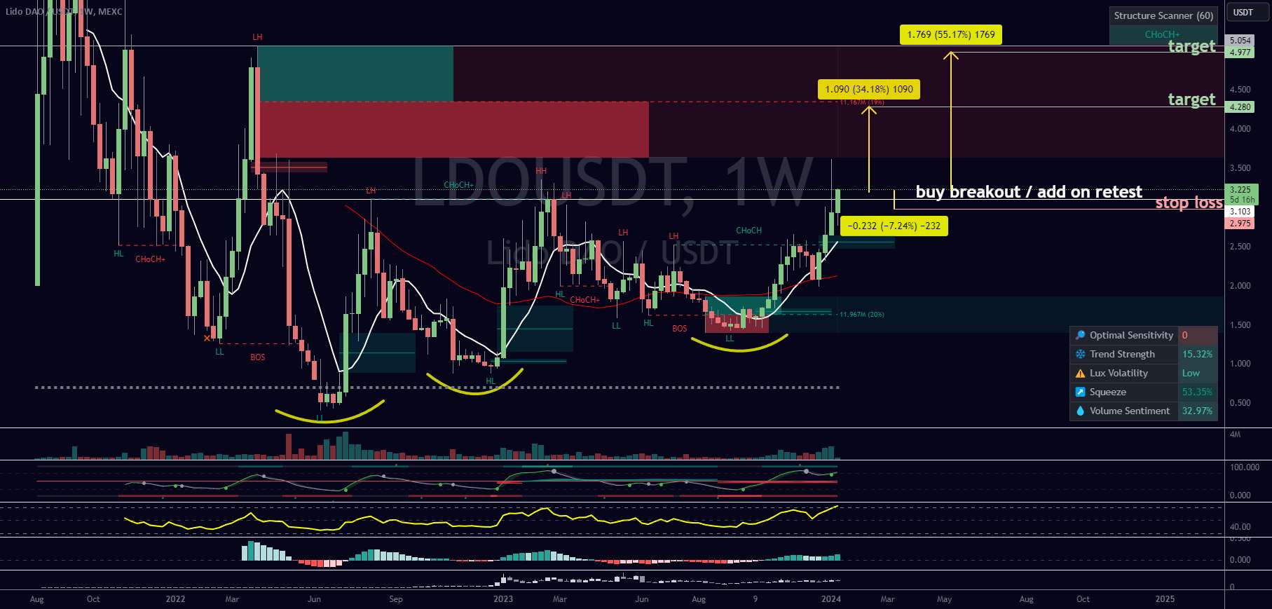  تحلیل Lido DAO - عبور LDO از سطح مقاومت WEEKLY