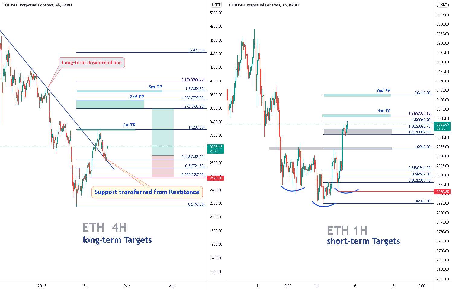 ETH - 2 مجموعه از اهداف