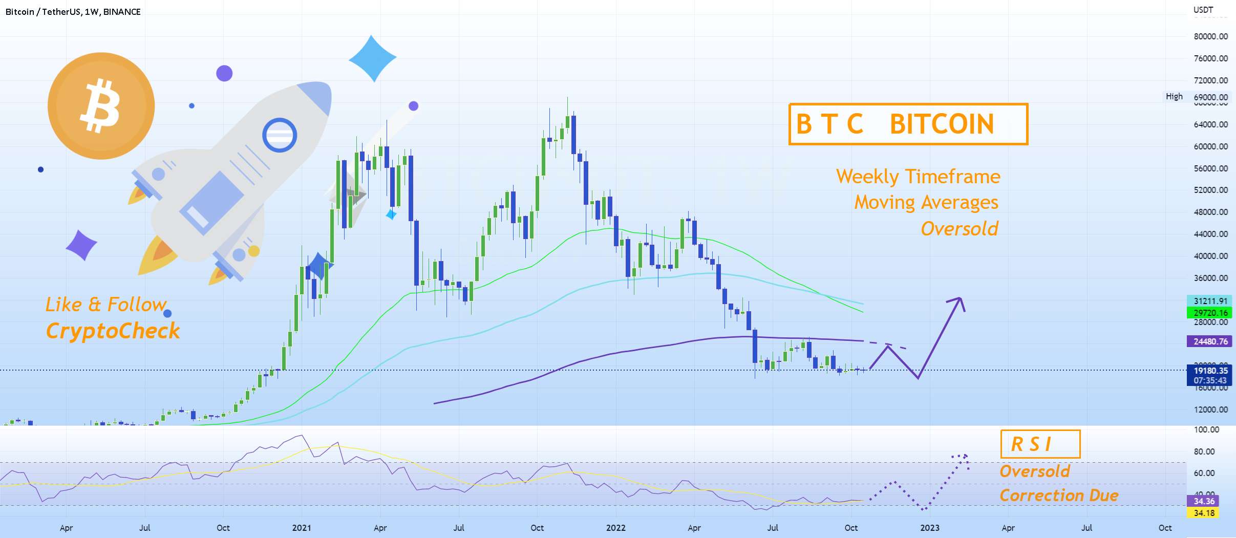  تحلیل بیت کوین - بیت کوین - RSI و MA Oversold 📉