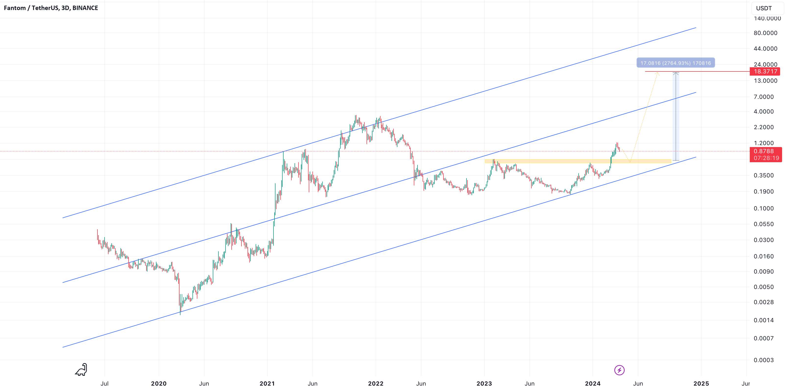 FTM USDT