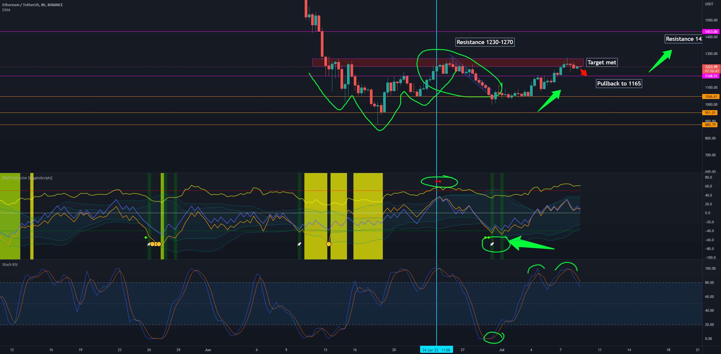 ETH Long عالی بازی کرد!