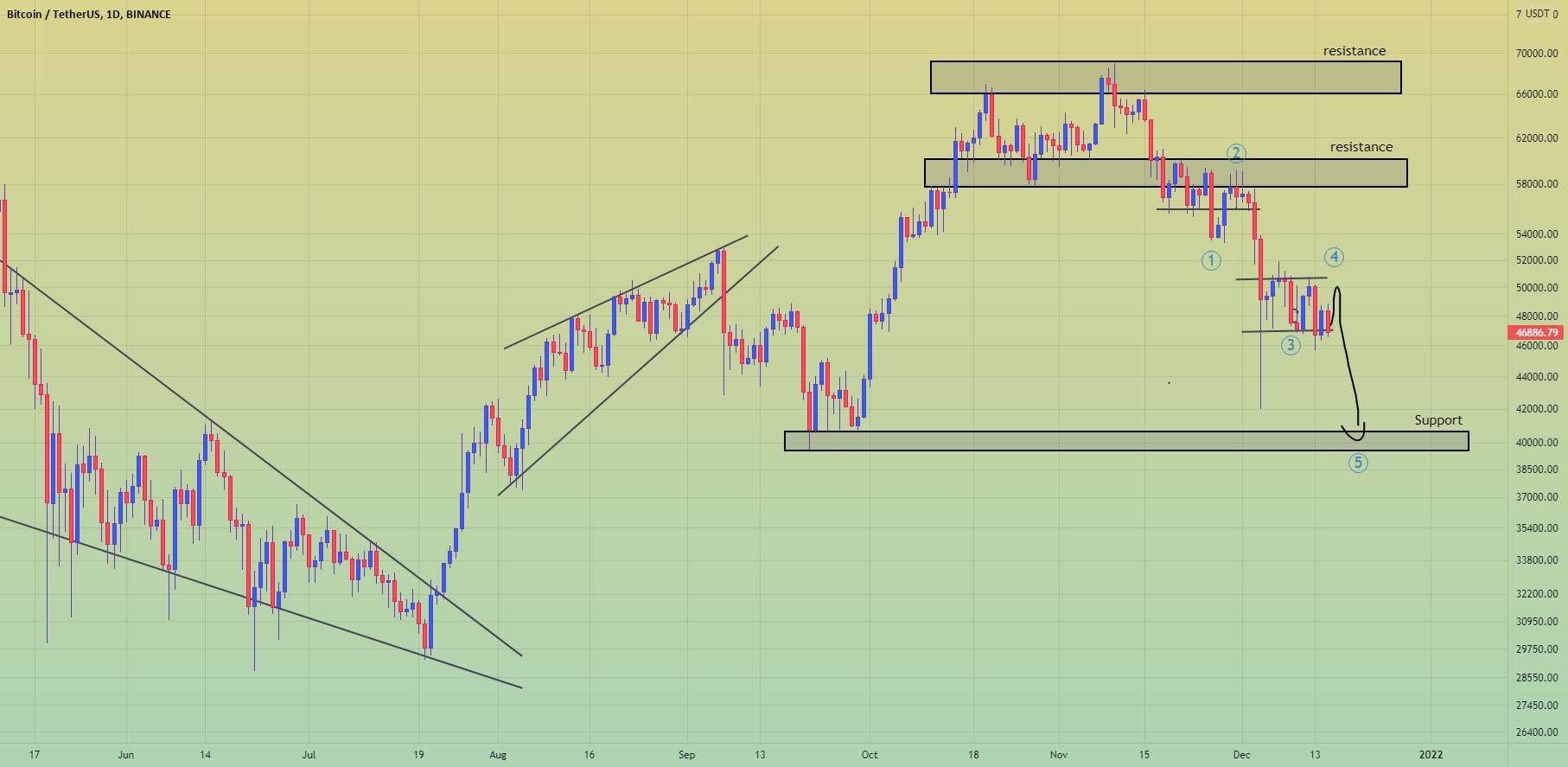  تحلیل بیت کوین - BTCUSD💲 سکه پایین می آید 📉