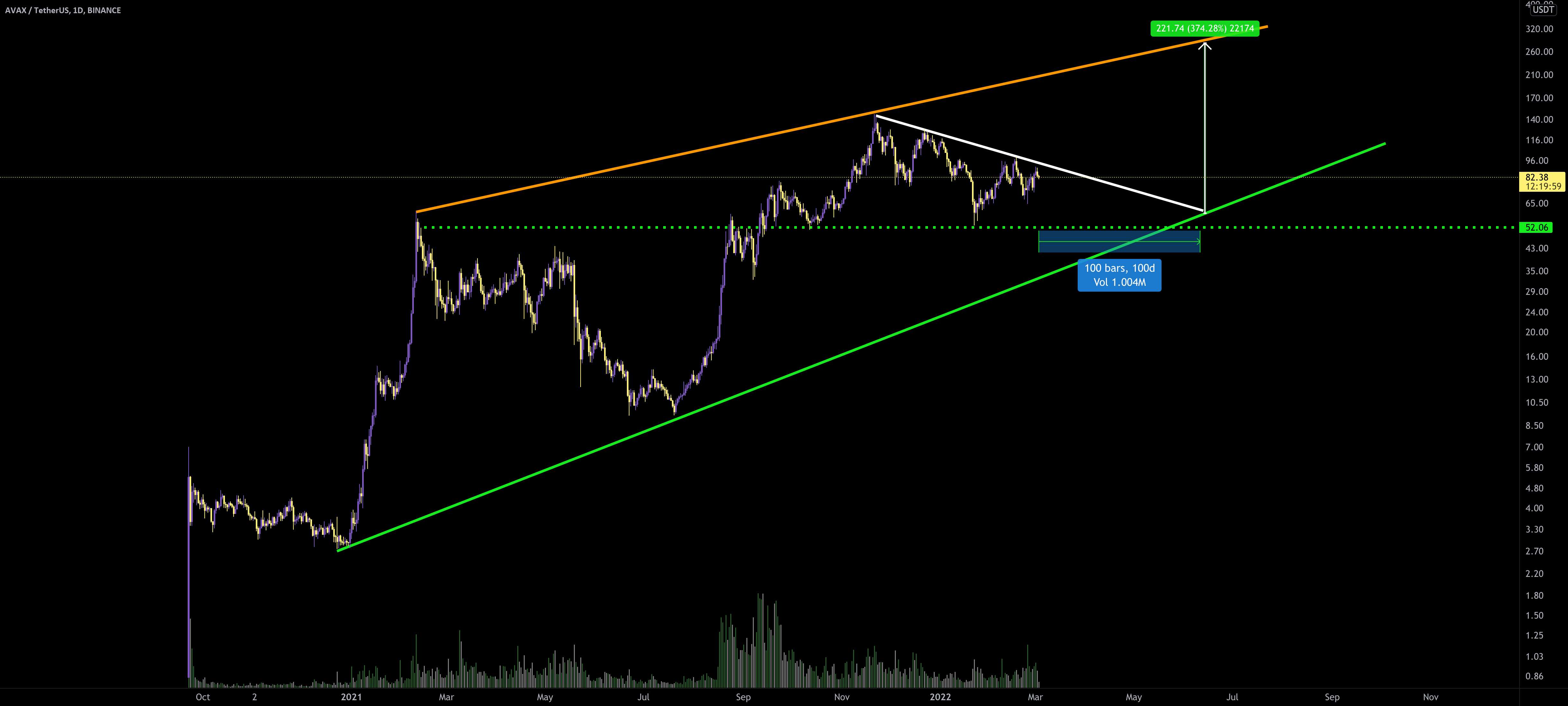 AVAX/USDT