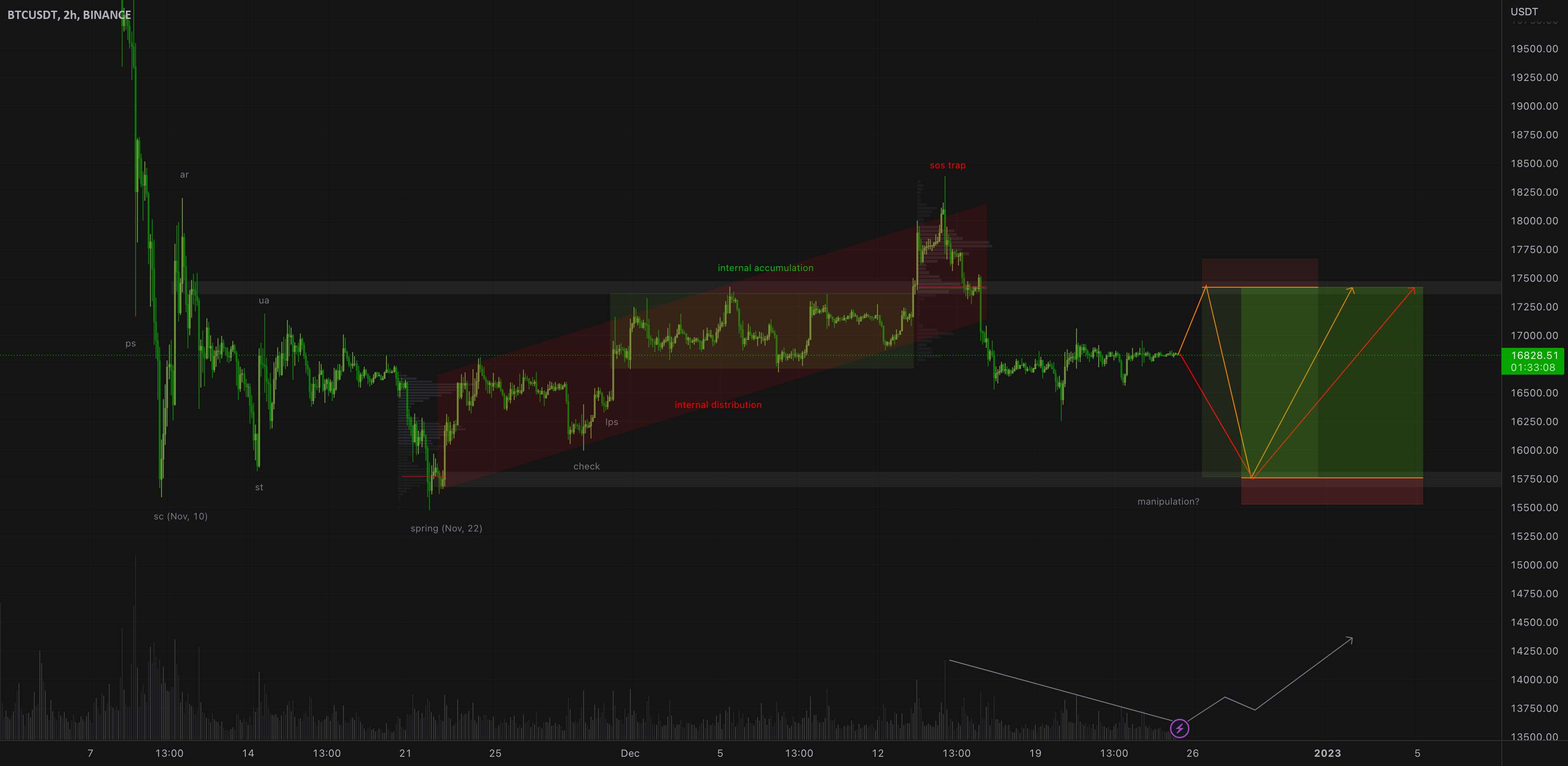  تحلیل بیت کوین - BTCUSDTPERP - موقعیت طولانی