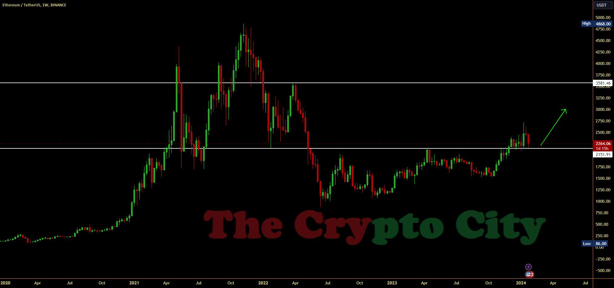  تحلیل اتریوم - ETH/USDT