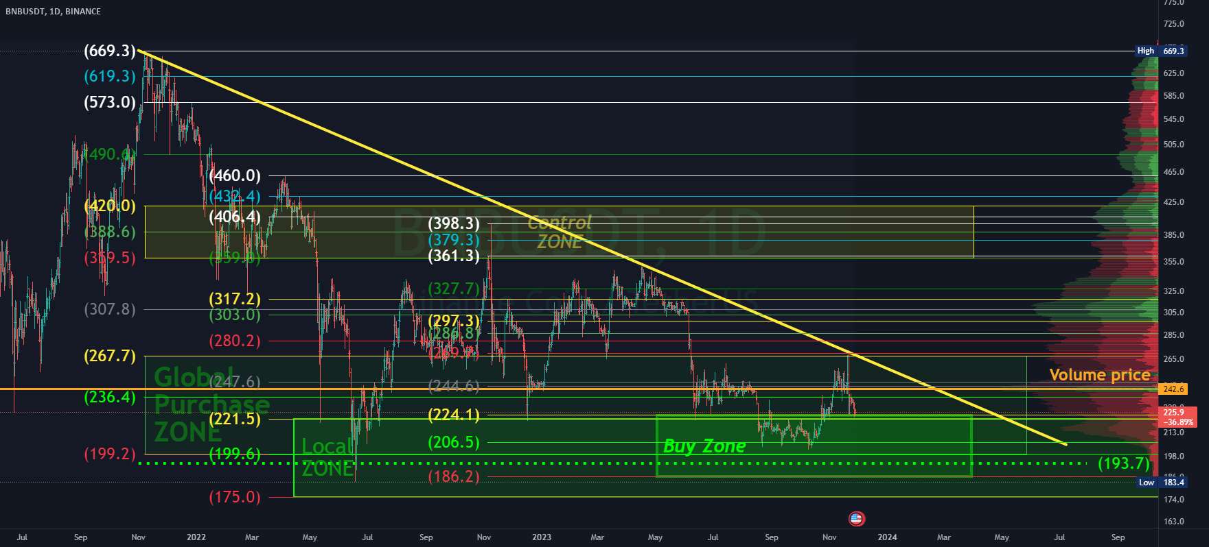 BNB در منطقه خرید است!!!