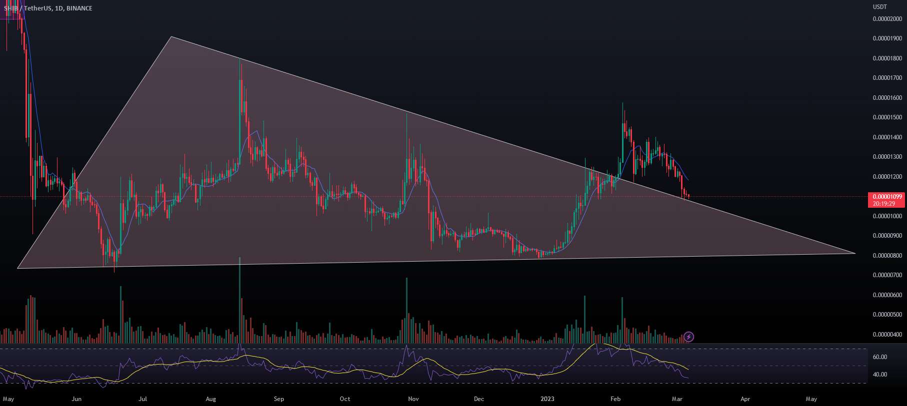 SHINUSDT، طولانی