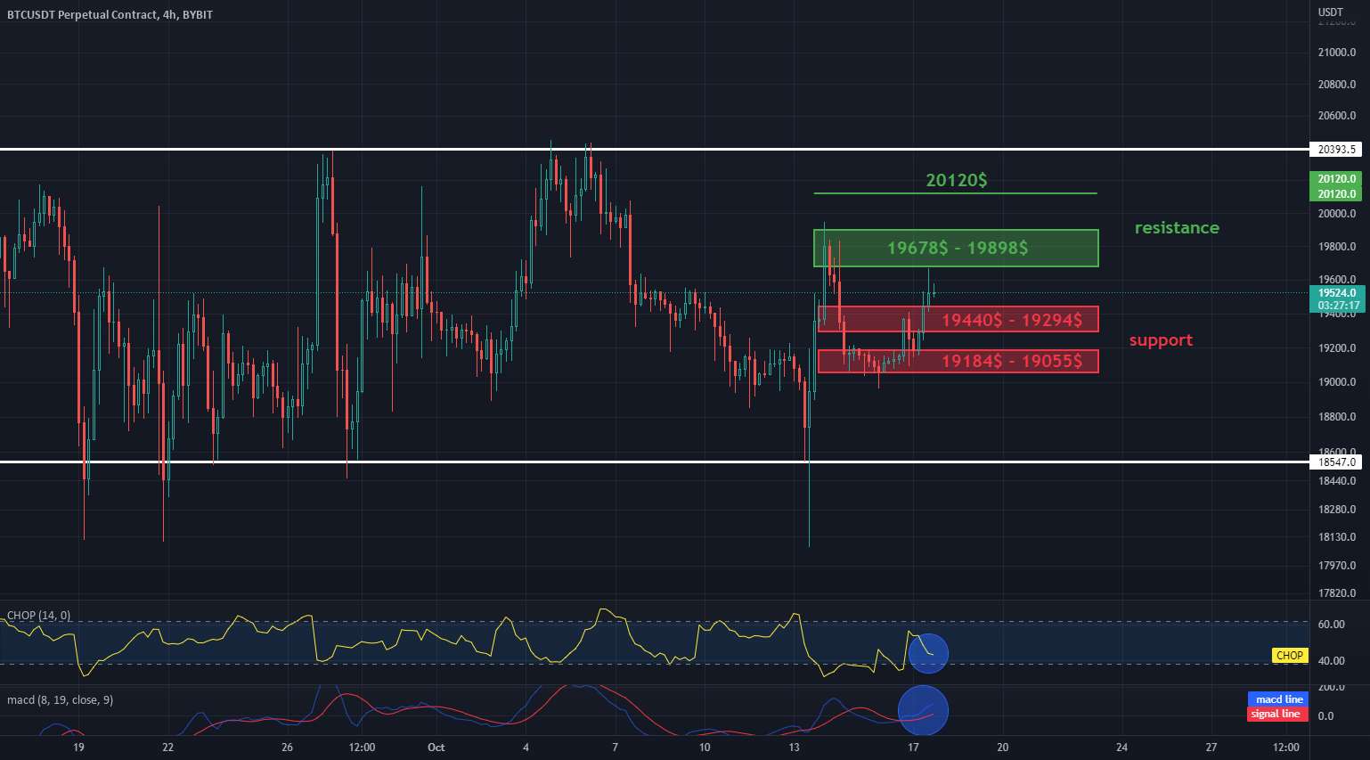 بررسی روزانه فاصله BTC 4H