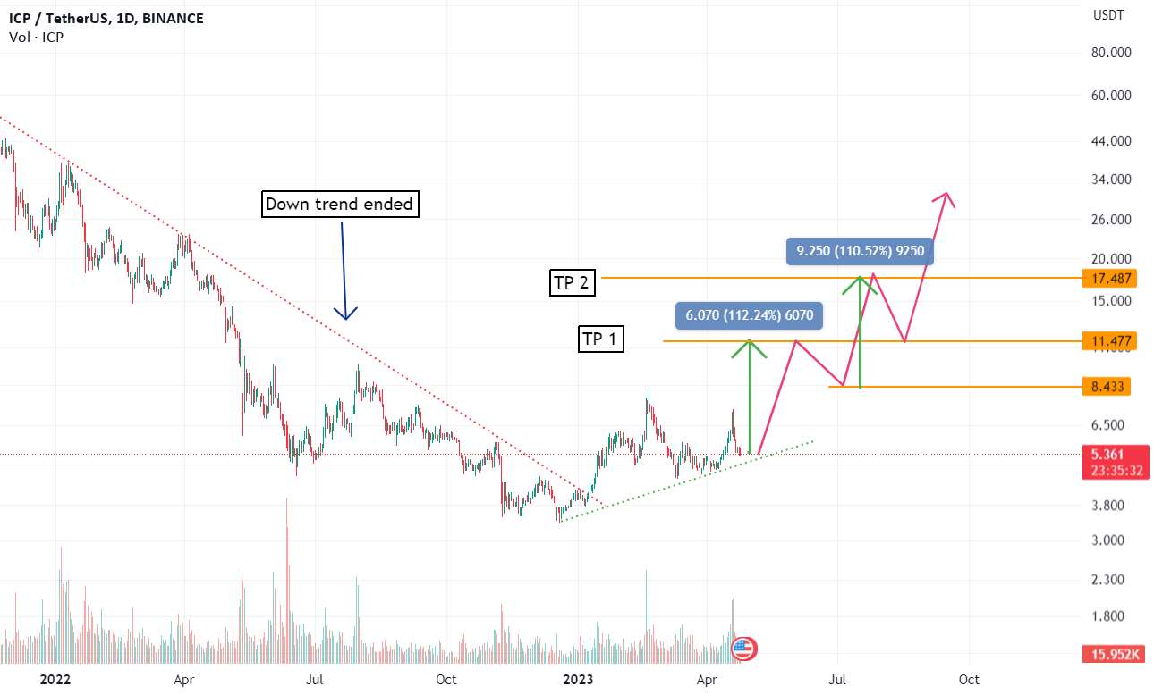  تحلیل اینترنت کامپیوتر - ICPUSDT 225% ورودی در قطعات