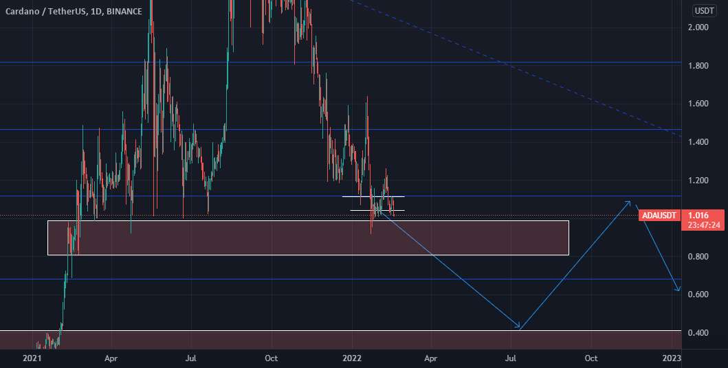  تحلیل کاردانو - ADAUSDT در منطقه خطر!!