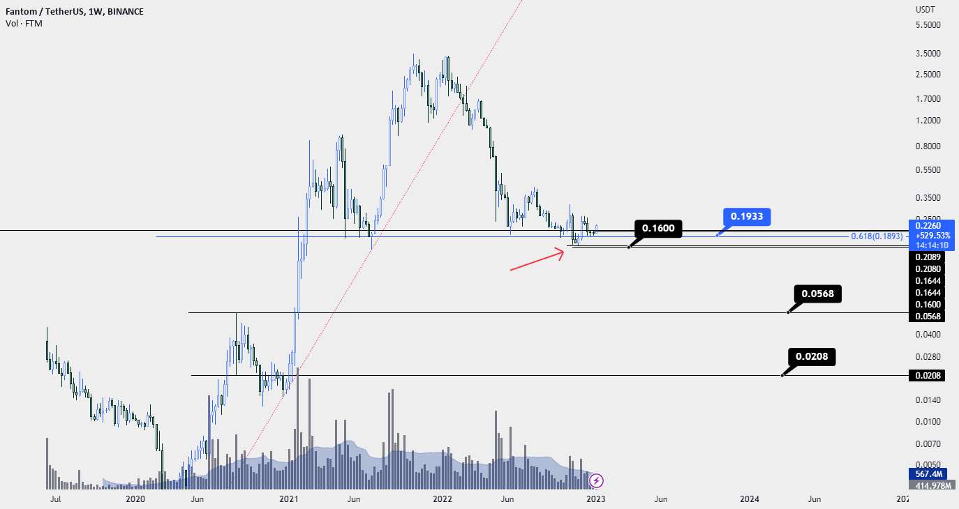  تحلیل فانتوم - FTM/usdt 1w