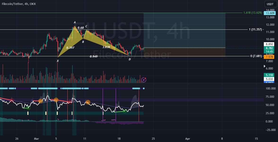  تحلیل فایل کوین - هارمونیک معکوس خفاش صعودی- $FIL 4HR