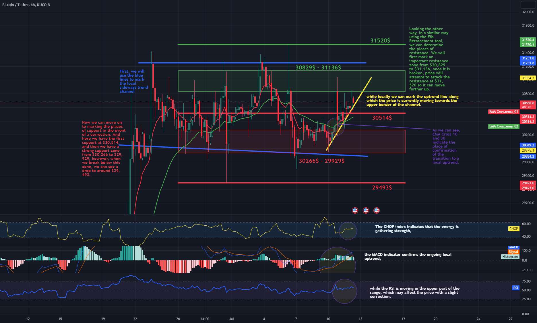  تحلیل بیت کوین - بررسی مقاومت و پشتیبانی BTC/USDT 4HINTERVAL