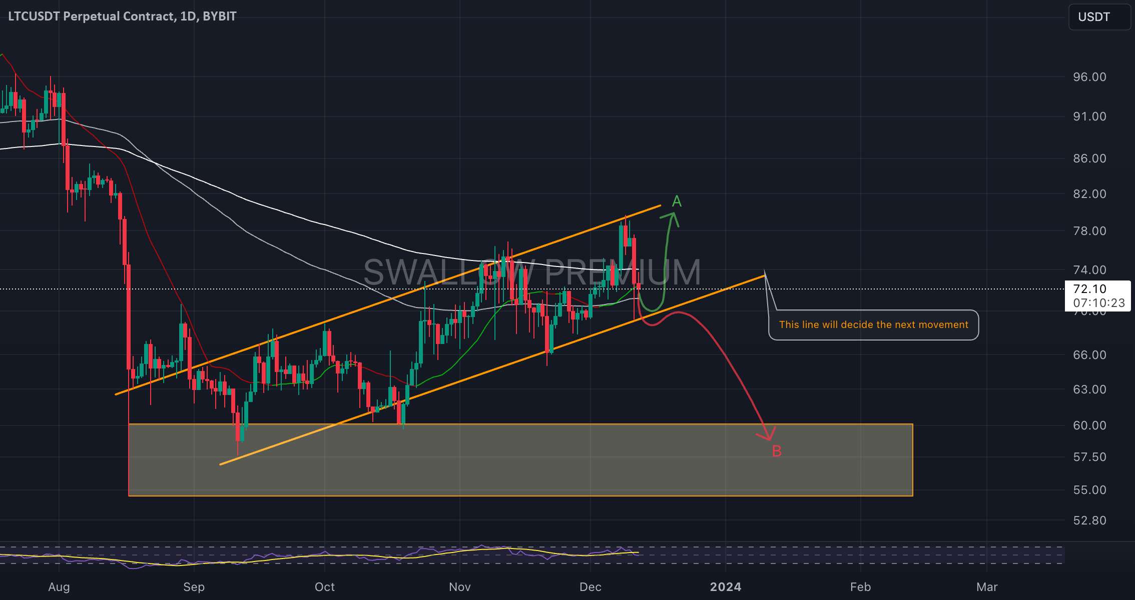  تحلیل لایت کوین - LiteCoin (LTC): Breakout یا A Nice Bounce??