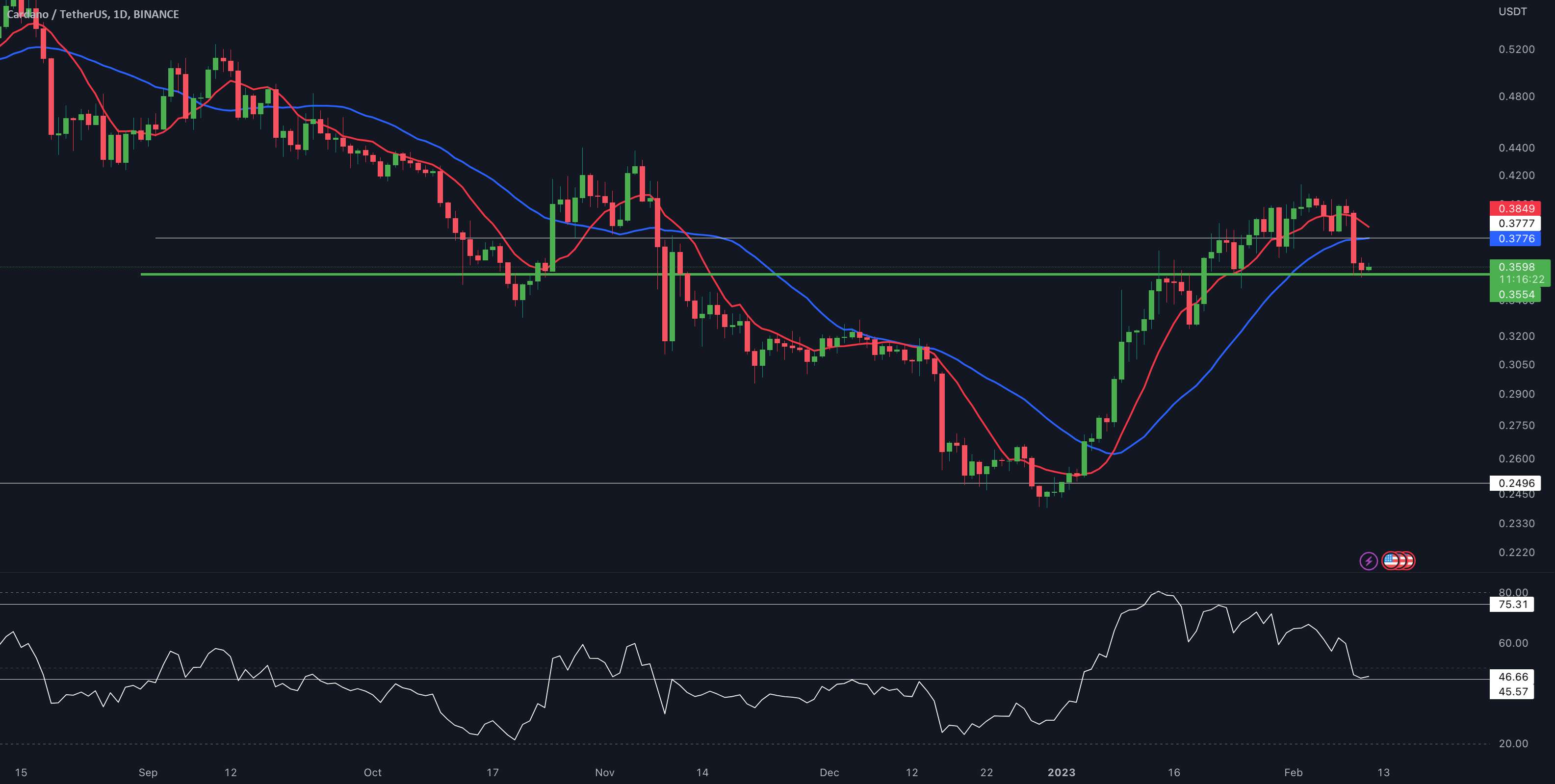  تحلیل کاردانو - به روز رسانی یک روزه ADA/USDT توسط کریپتو ساندرز!!