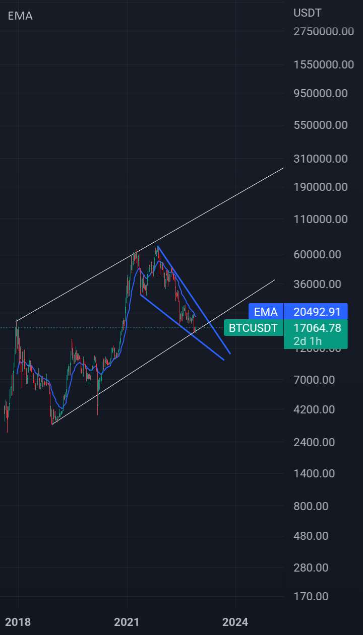 بیت کوین پایین است