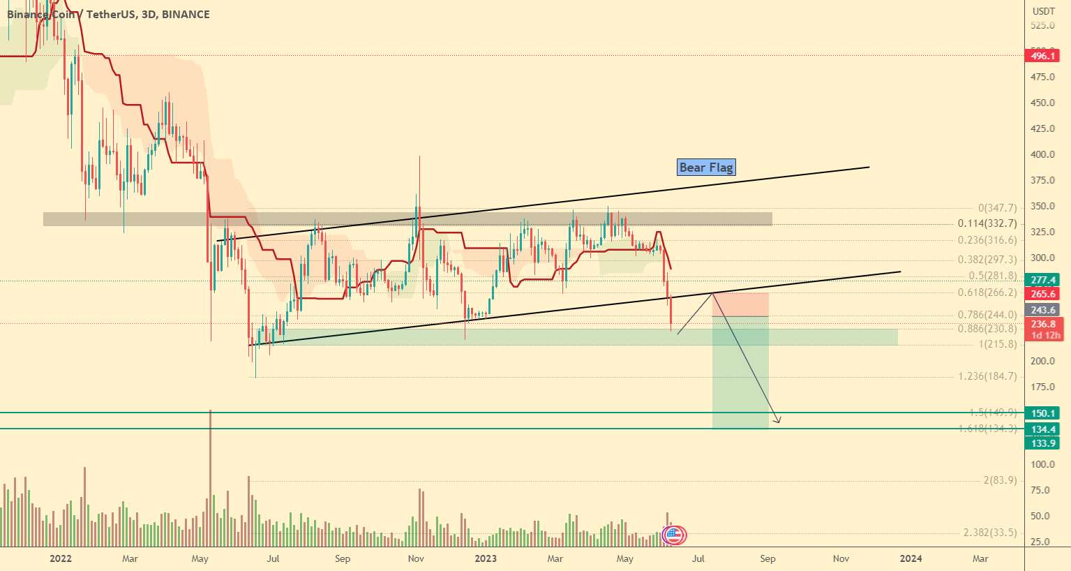  تحلیل بایننس کوین - BNB/USDT | محدوده هدف 150 تا 130 دلار