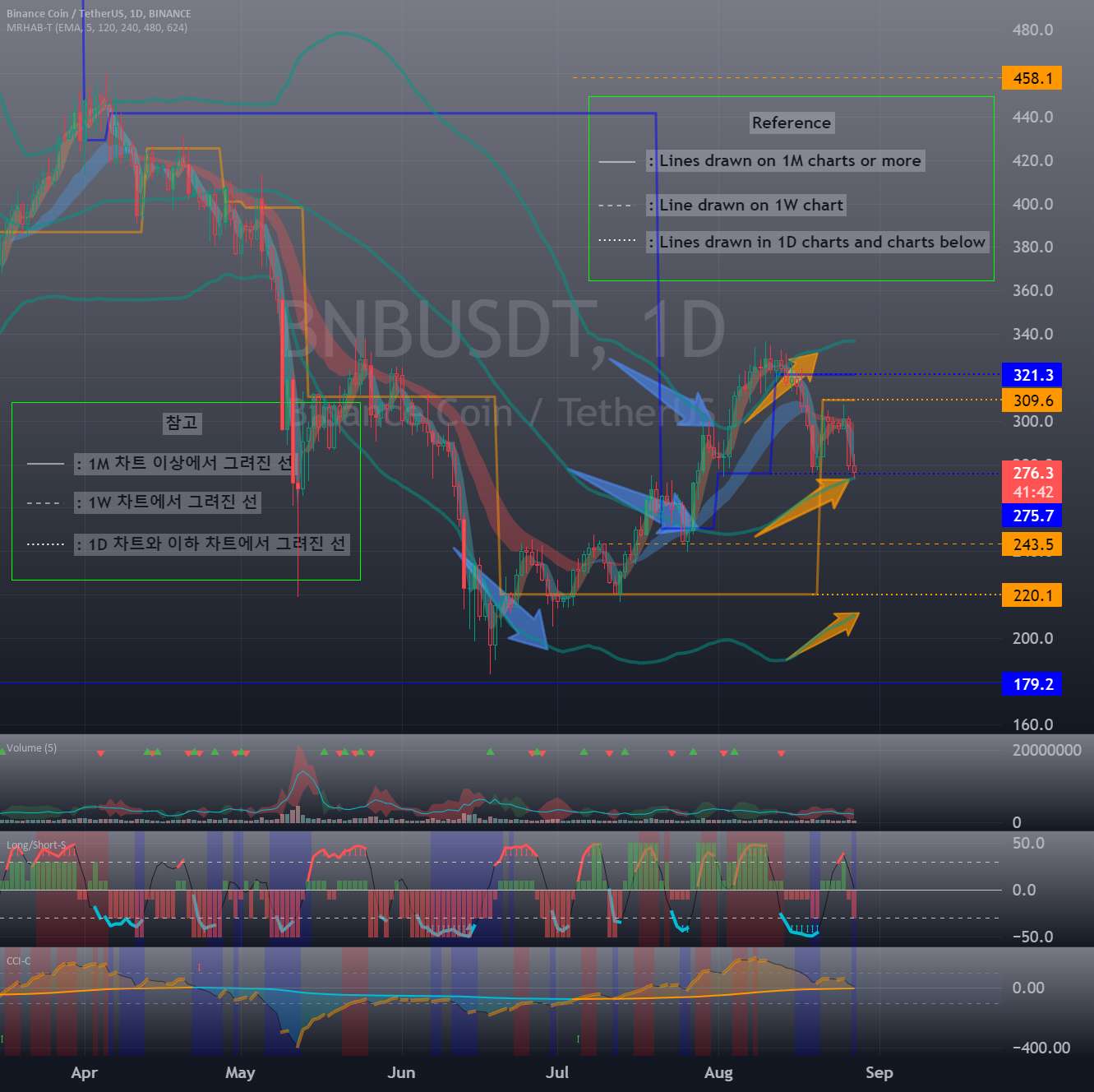 BNB (BNB) - 28 اوت