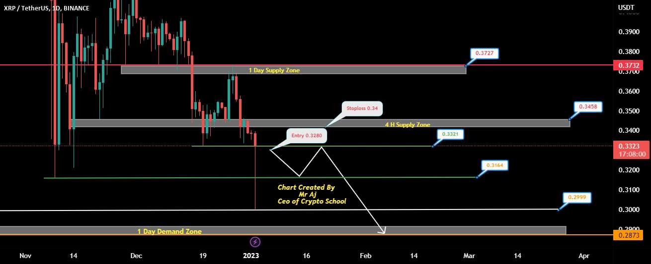  تحلیل ریپل - XRP/USDT