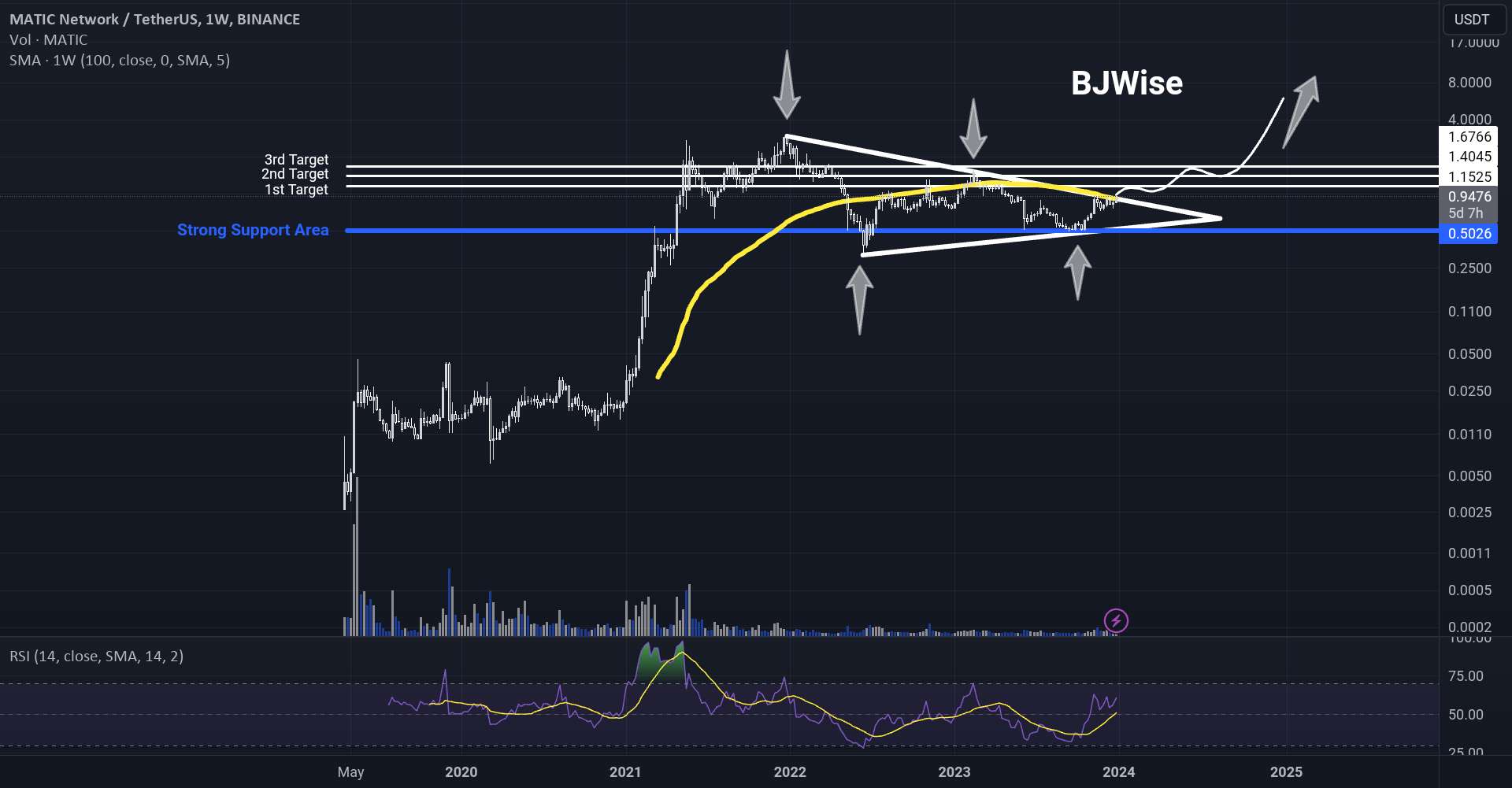  تحلیل پالی گان (ماتیک نتورک) - خروج $MATIC از مثلث متقارن تایید شد