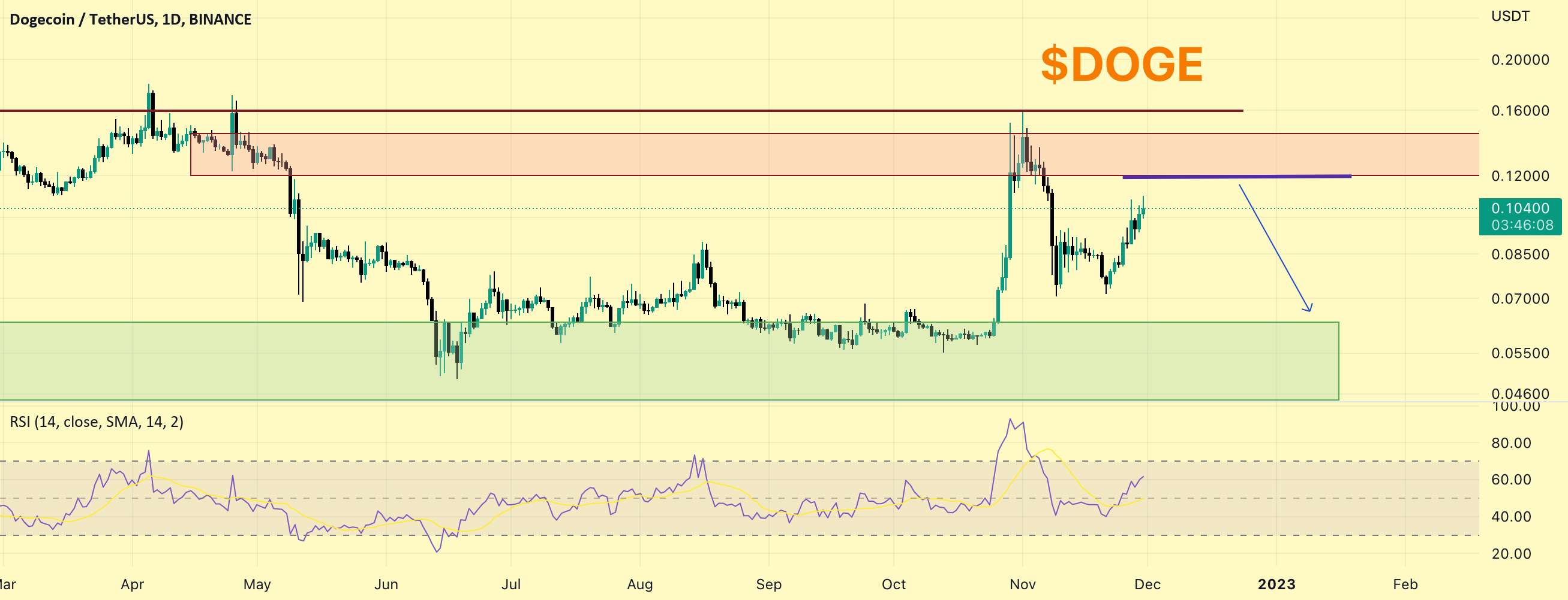 $DOGE پس از خرید ایلان توییتر، رشد چشمگیری داشت. زمان کوتاه؟ -